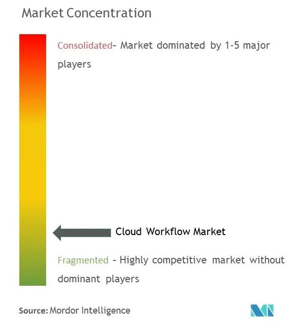 Flux de travail cloudConcentration du marché