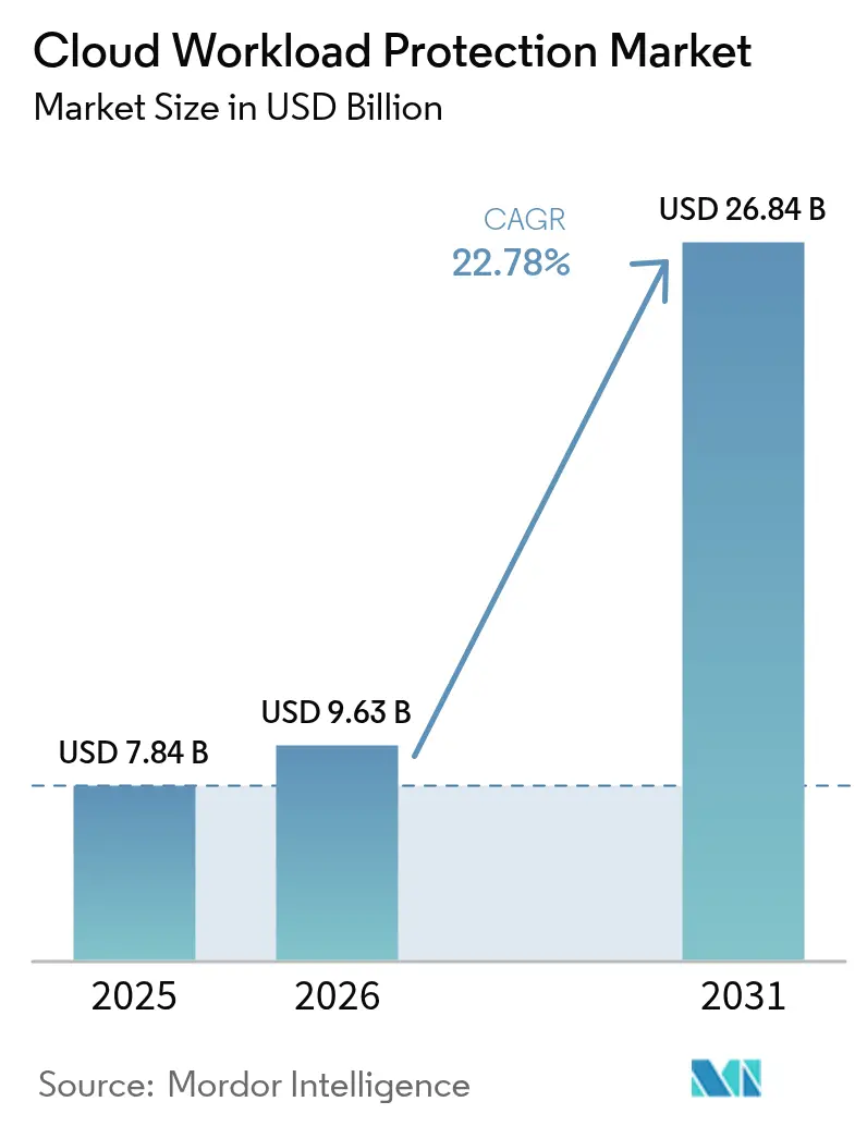 Cloud Workload Protection Market Summary