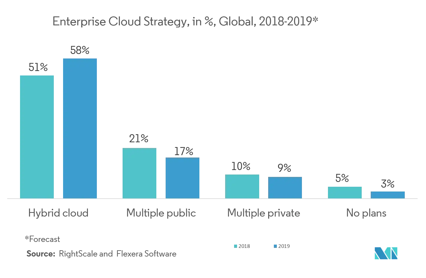 Markt für Cloud-Workload-Schutz Unternehmens-Cloud-Strategie, in %, weltweit, 2018–2019*