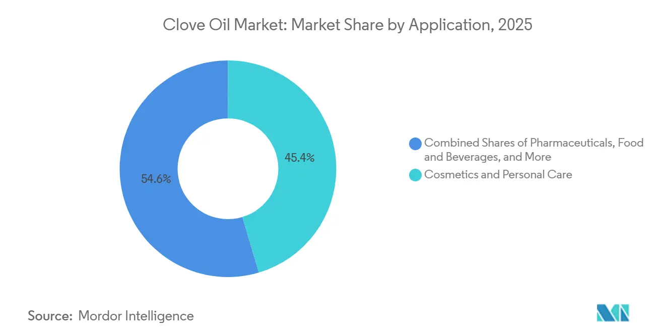 Part du Marché de l'Huile de Clou de Girofle par Application, 2025