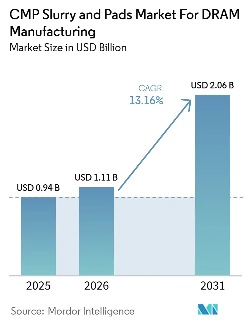 CMP Slurry and Pads Market For DRAM Manufacturing Market Size