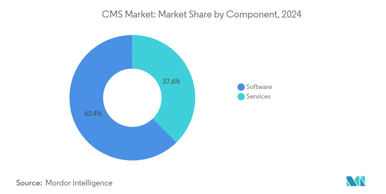 CMS Market