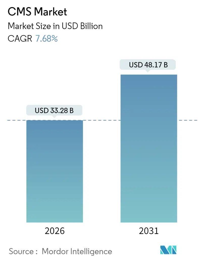 CMS Market (2025 - 2030)