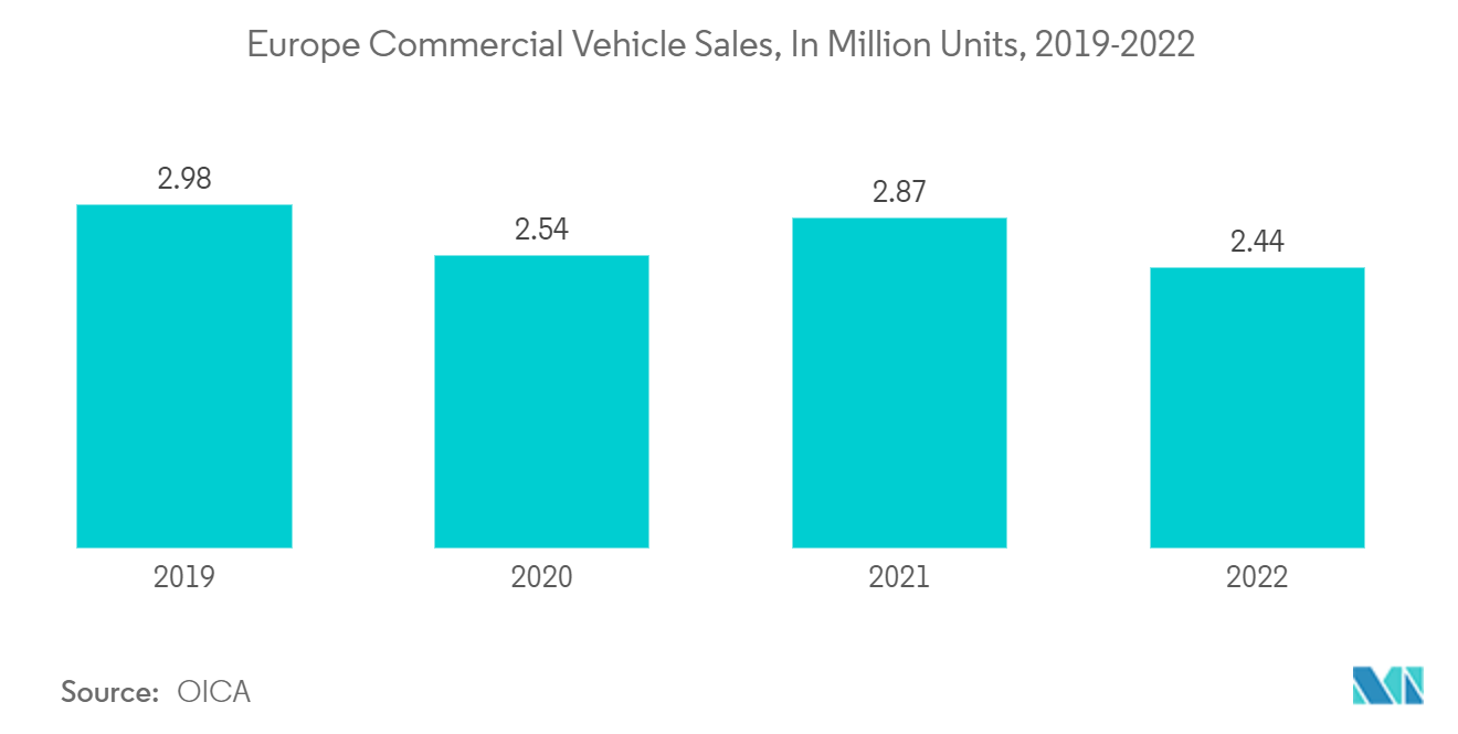 CNG and LPG Vehicle Market- Europe Commercial Vehicle Sales, In Million Units, 2019-2022
