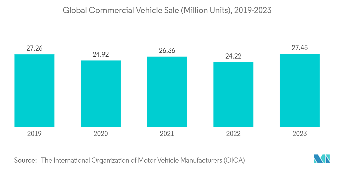 CNG LPG Vehicle Market: Global Commercial Vehicle Sale (Million Units), 2019-2023