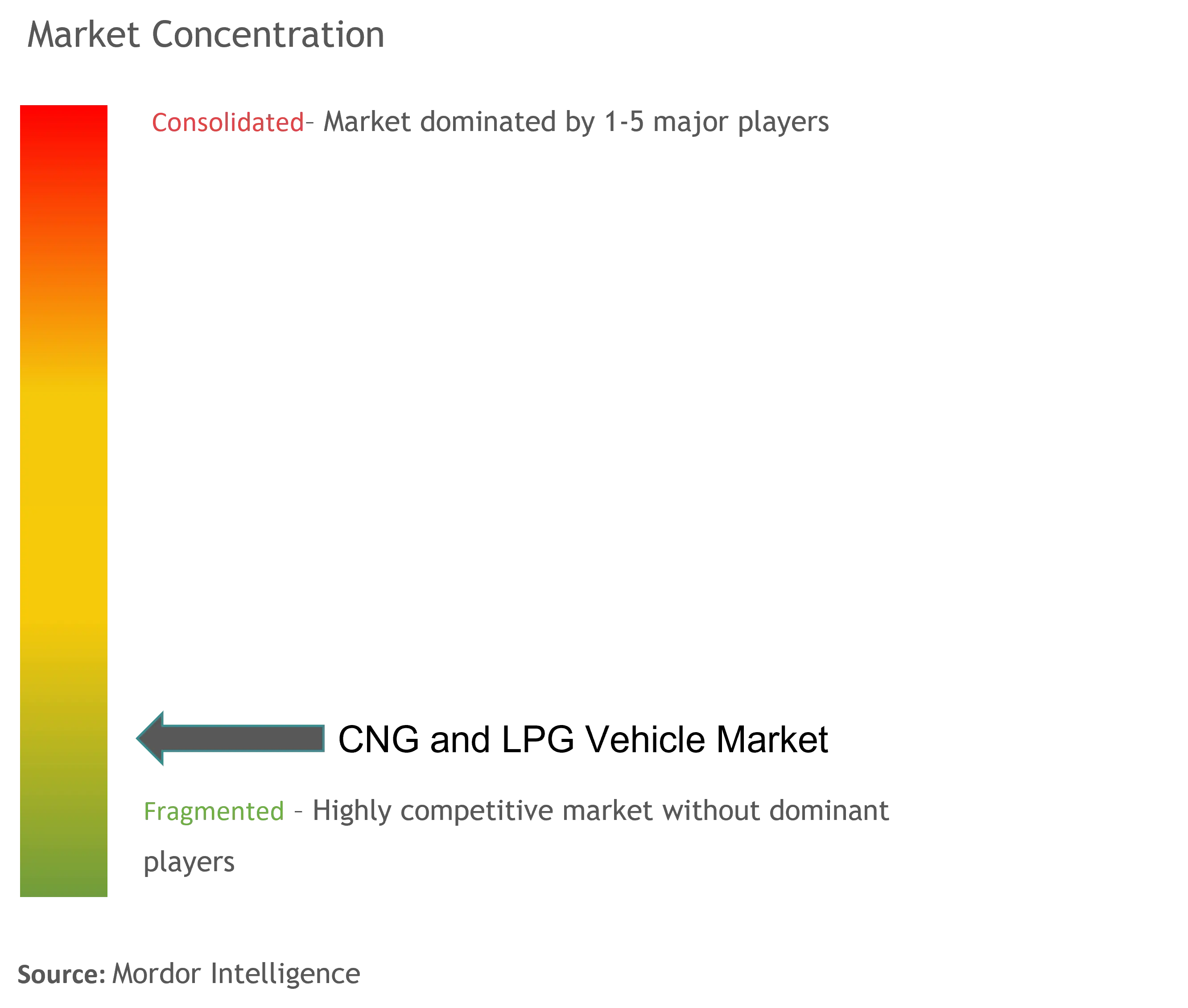 CNG and LPG Vehicle Market  Concentration