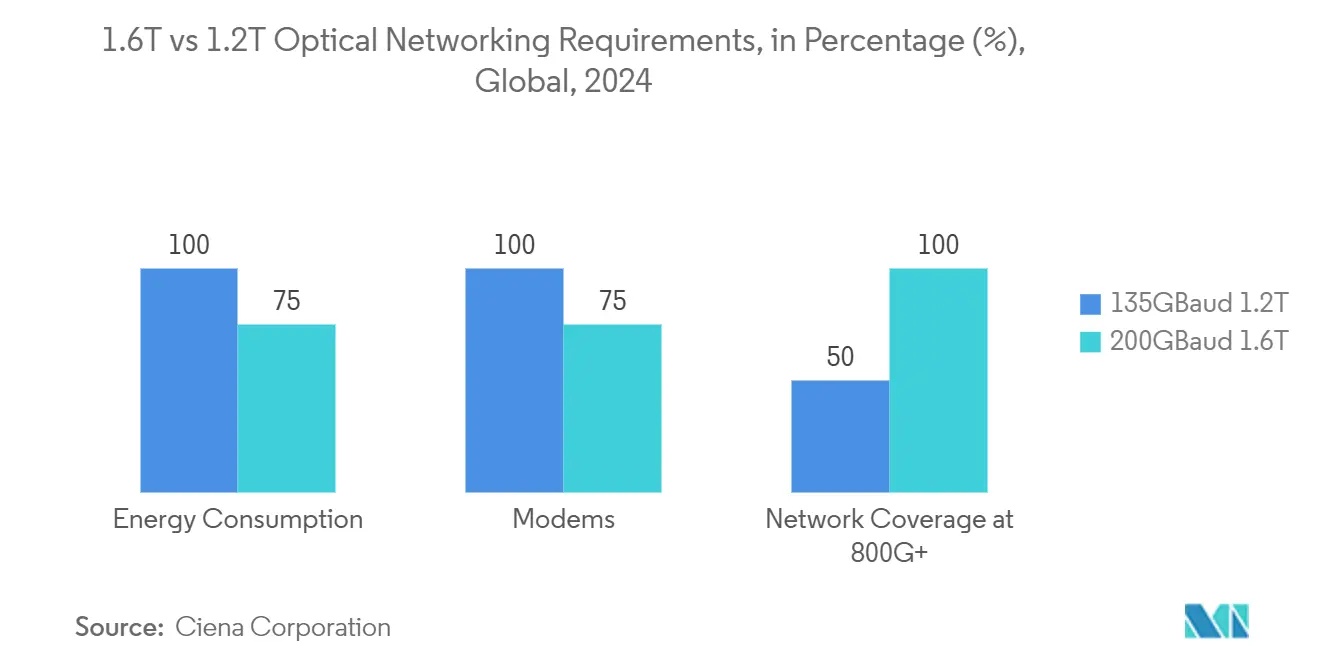 コパッケージドオプティクス市場：1.6T対1.2T光ネットワーキング要件、パーセンテージ(%)、世界