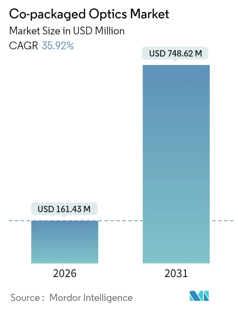 Co-packaged Optics Market (2025 - 2030)