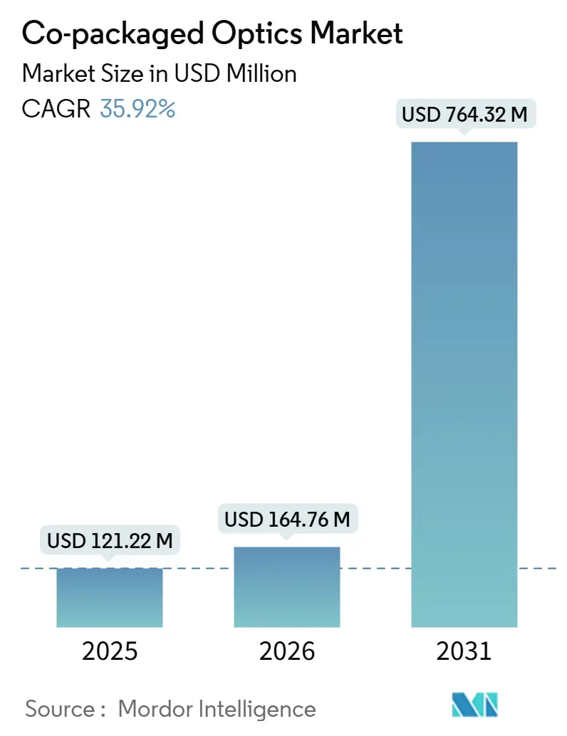 Co-packaged Optics Market (2026 - 2031)