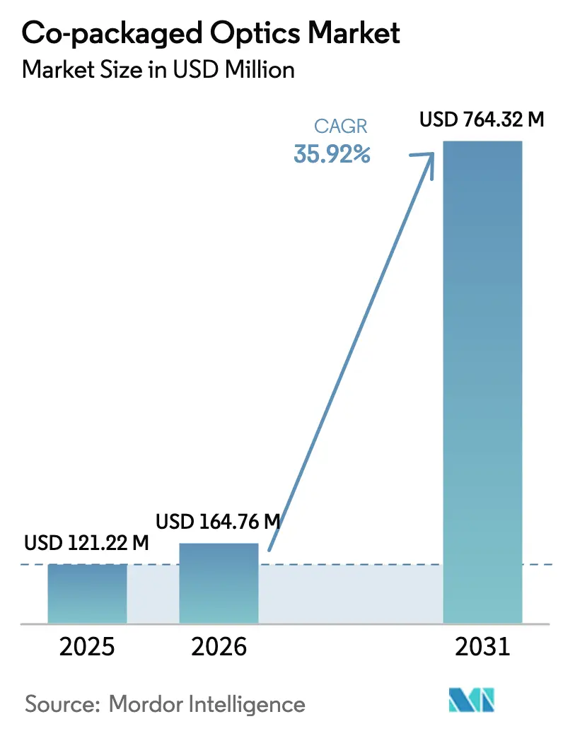 Co-packaged Optics Market (2026 - 2031)