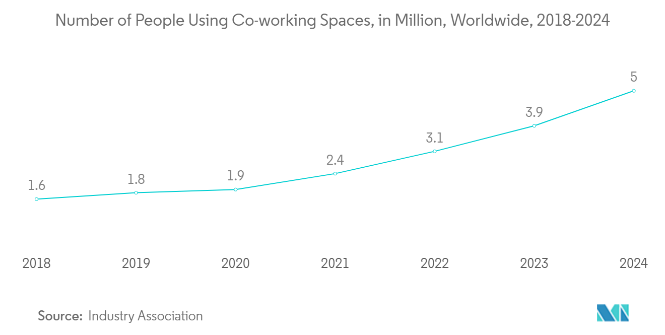 Co Working Office Space Market Forecast