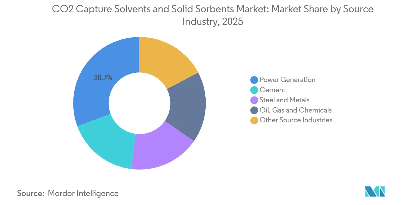 CO2 Capture Solvents and Solid Sorbents Market Share by Source Industry, 2025