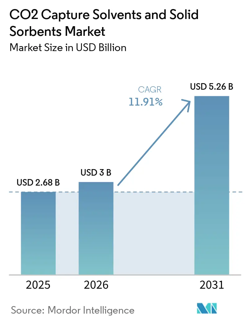 CO2 Capture Solvents and Solid Sorbents Market Size