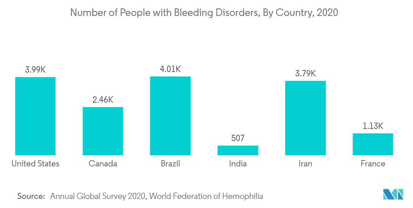 Number of people with Bleeding Disorders, Global, 2020