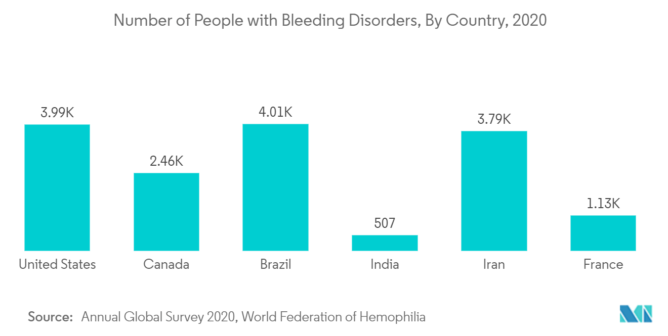 Рынок анализаторов коагуляции количество людей с нарушениями свертываемости крови по странам, 2020 г.