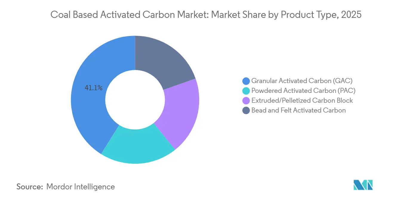 Coal Based Activated Carbon Market: Market Share by Product Type