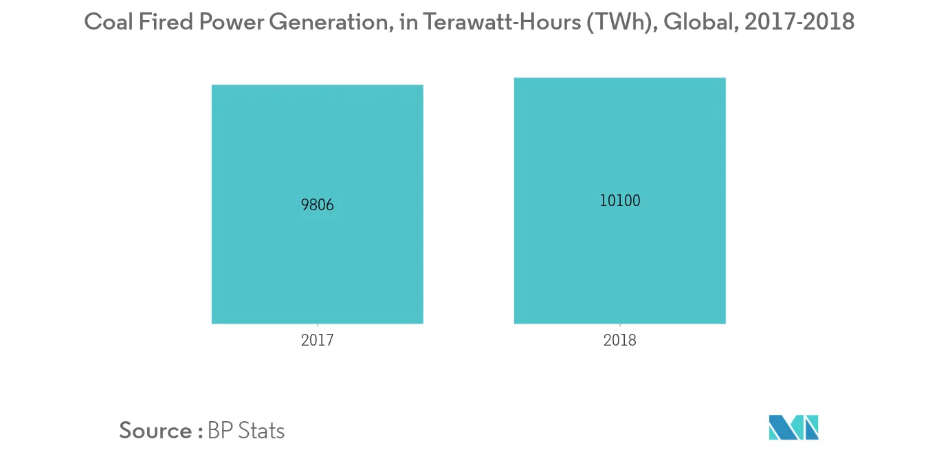 Coal Fired Power Generation Market - Coal Fired Power Generation