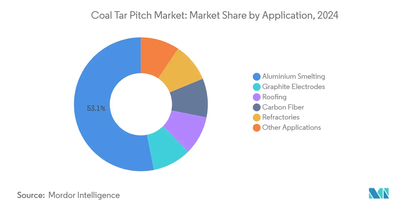 콜타르 피치 바카라사이트 쿠폰: 응용 분야별 바카라사이트 쿠폰 점유율