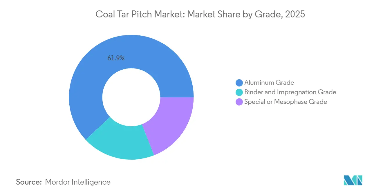 Coal Tar Pitch Market: Market Share by Grade, 2025
