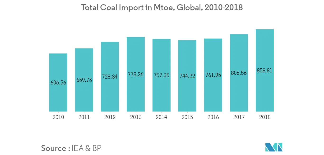 Coal Trading Market-Coal Import
