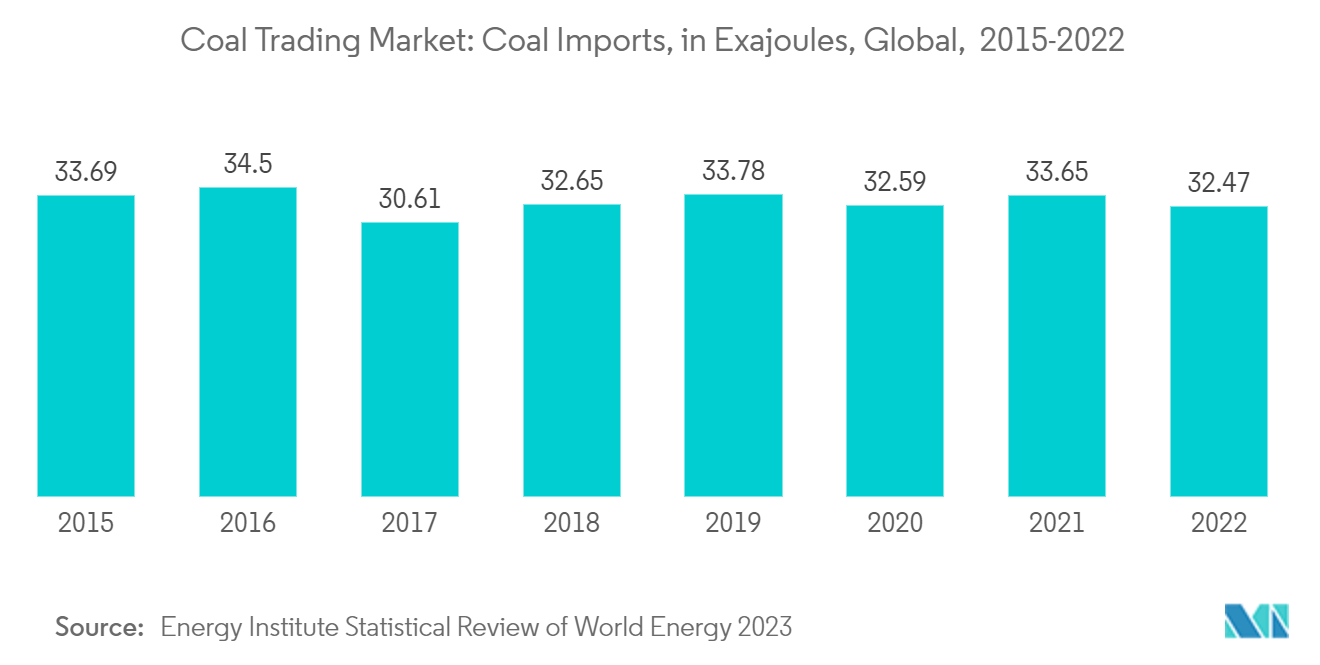 Kohlehandelsmarkt Kohleimporte, in Exajoule, weltweit, 2015–2022