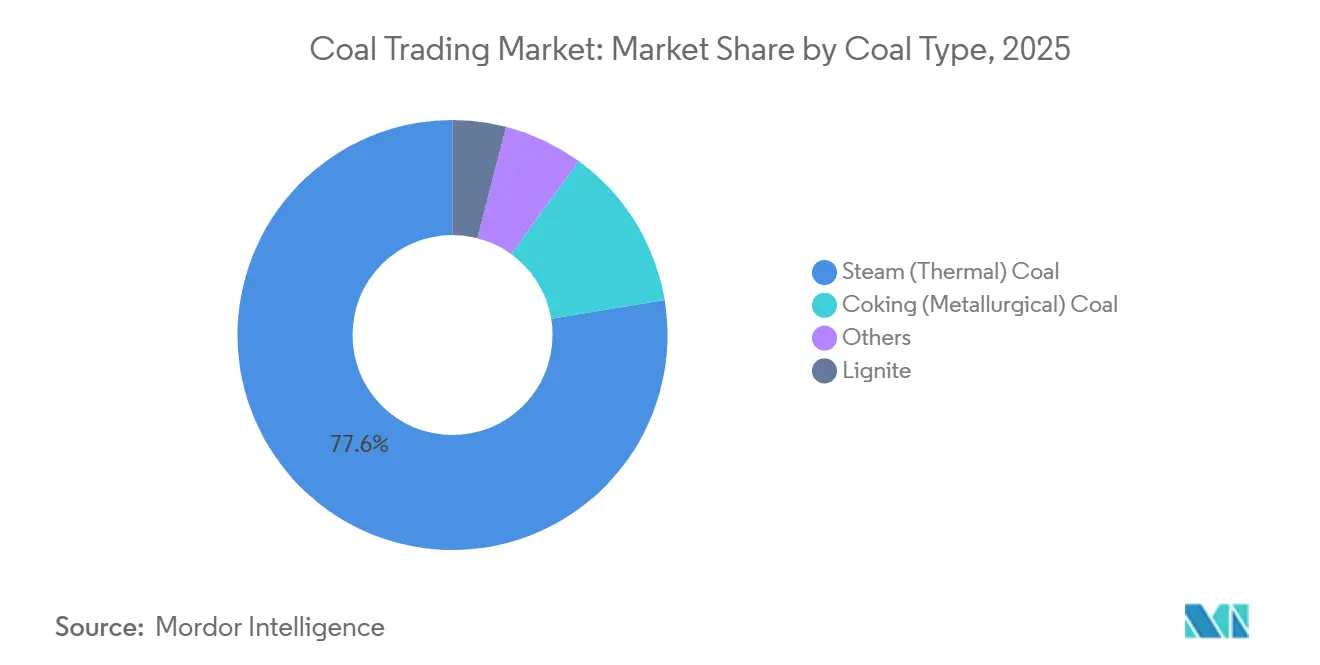 Coal Trading Market: Market Share by Coal Type