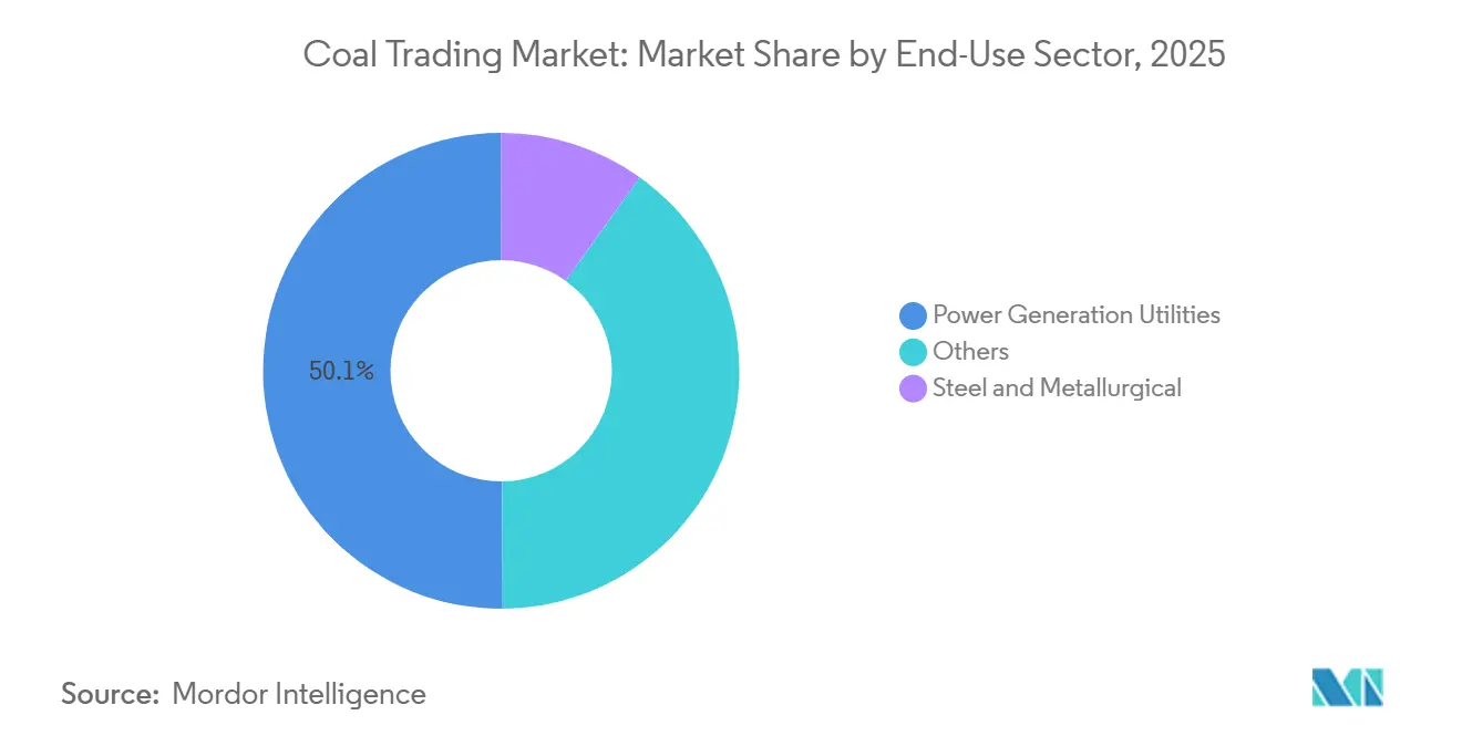 Coal Trading Market: Market Share by End-Use Sector