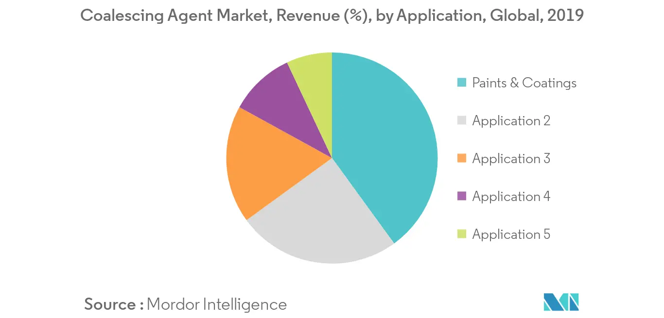 Coalescing Agent Market key Trends