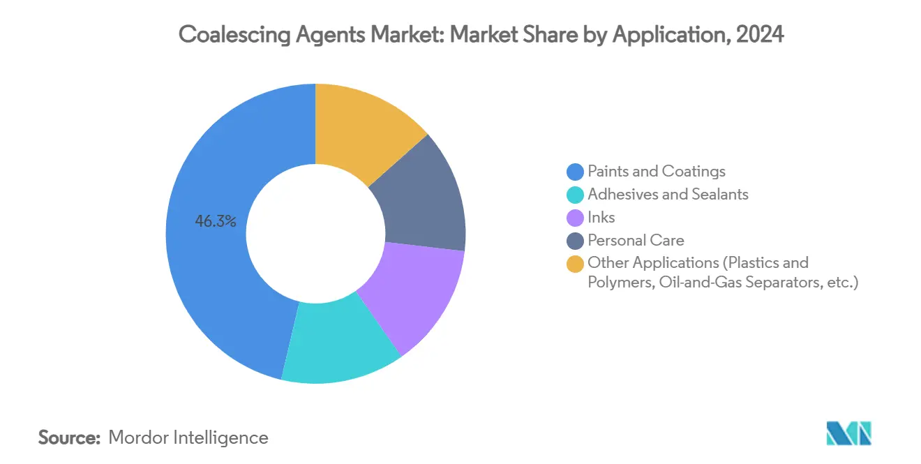 Coalescing Agents Market: Market Share by Application