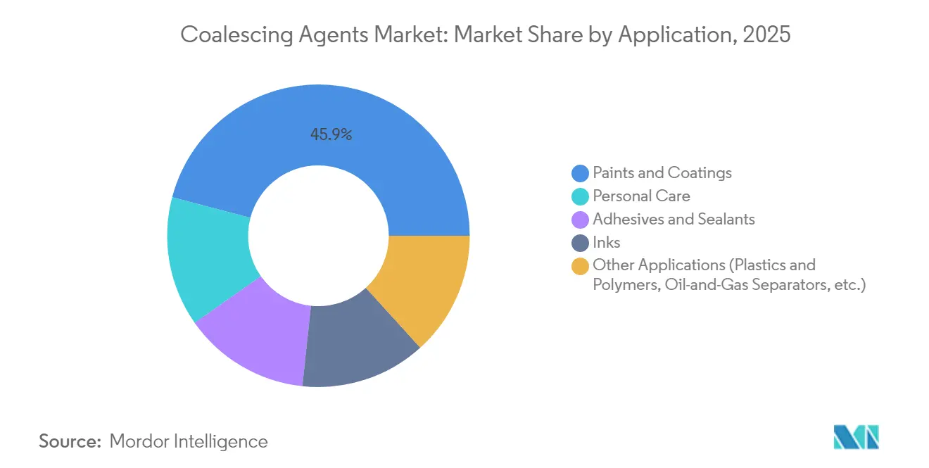 Coalescing Agents Market: Market Share by Application, 2025
