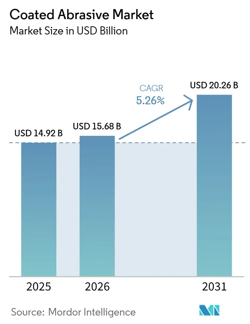Tamaño del Mercado de Abrasivos Revestidos