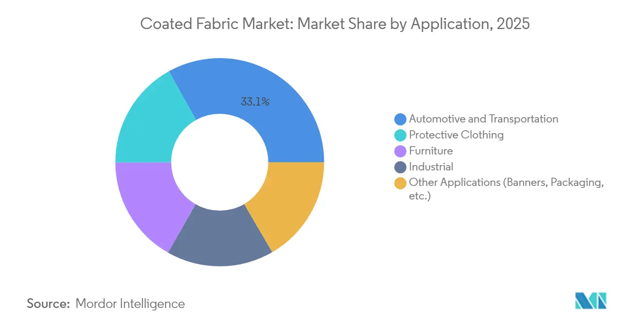 Part de Marché des Tissus Enduits par Application, 2025