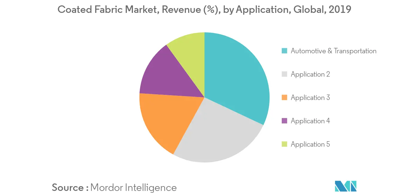coated fabric market trends
