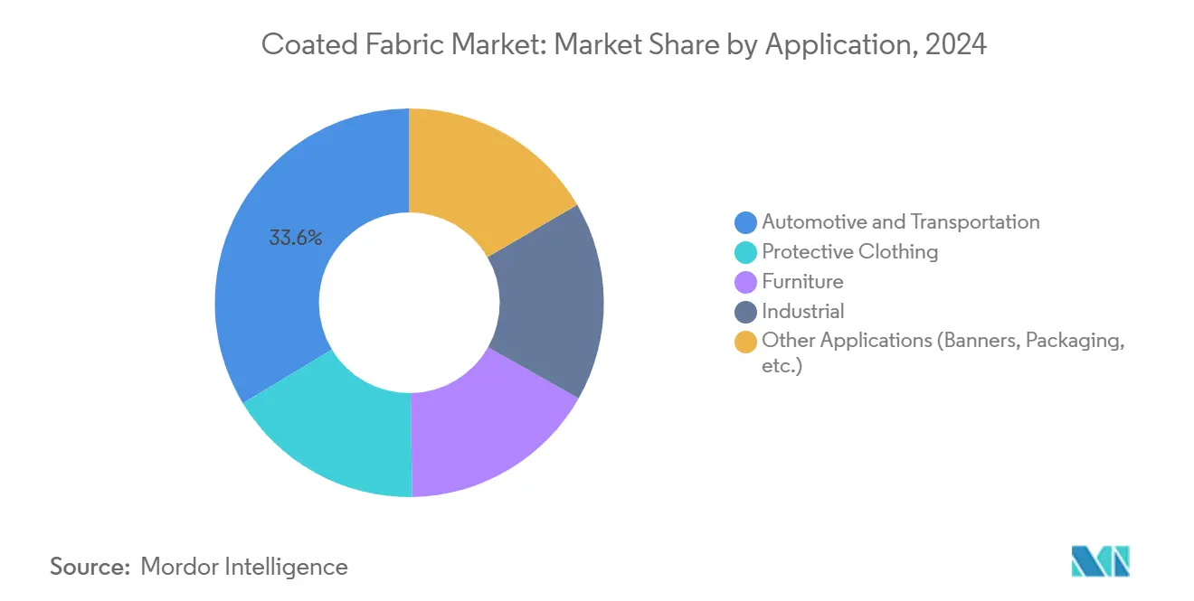 Coated Fabric Market: Market Share by Application