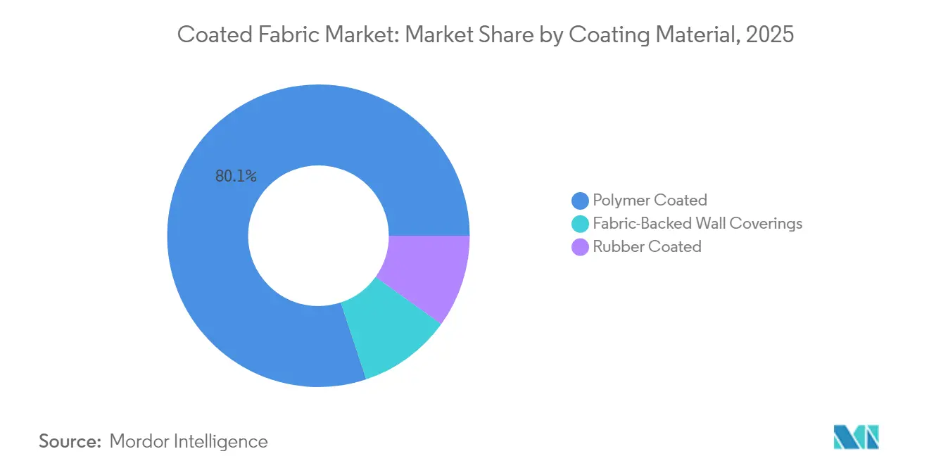Coated Fabric Market: Market Share by Coating Material, 2025