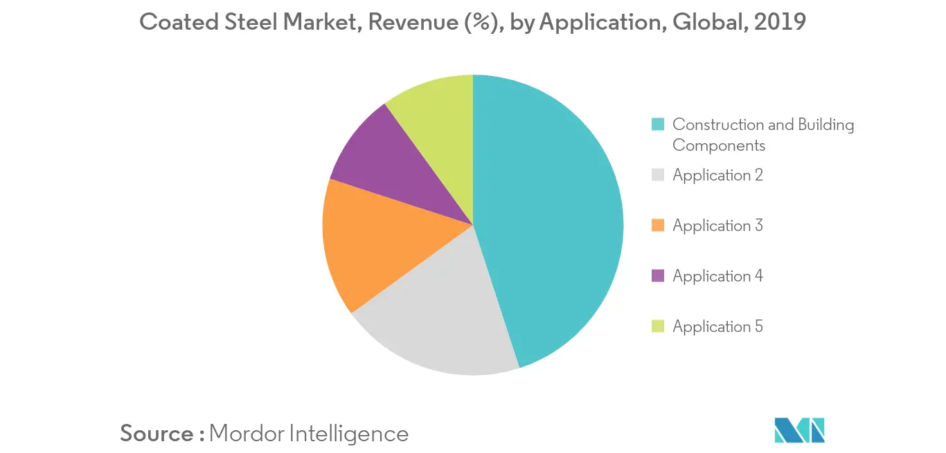 coated steel market share