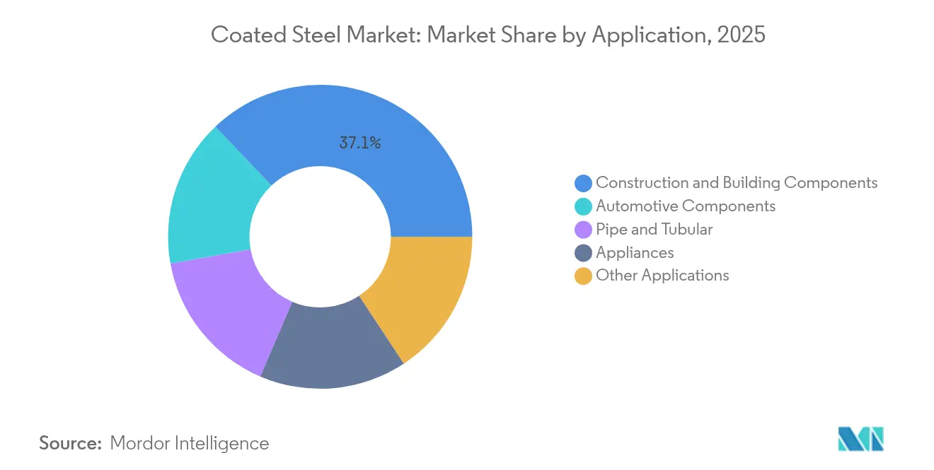 Coated Steel Market: Market Share by Application, 2025