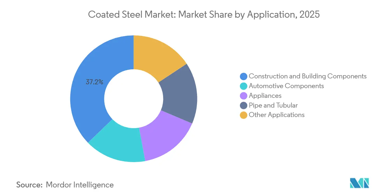 Coated Steel Market: Market Share by Application