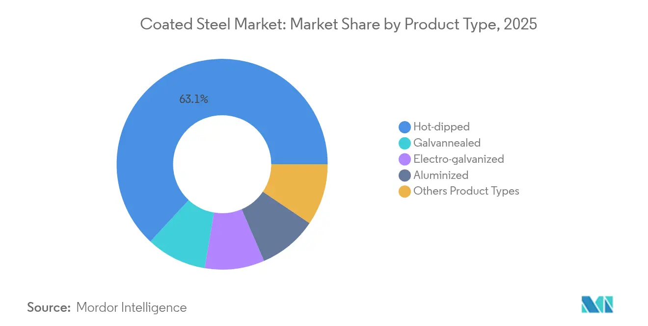 Coated Steel Market: Market Share by Product Type, 2025