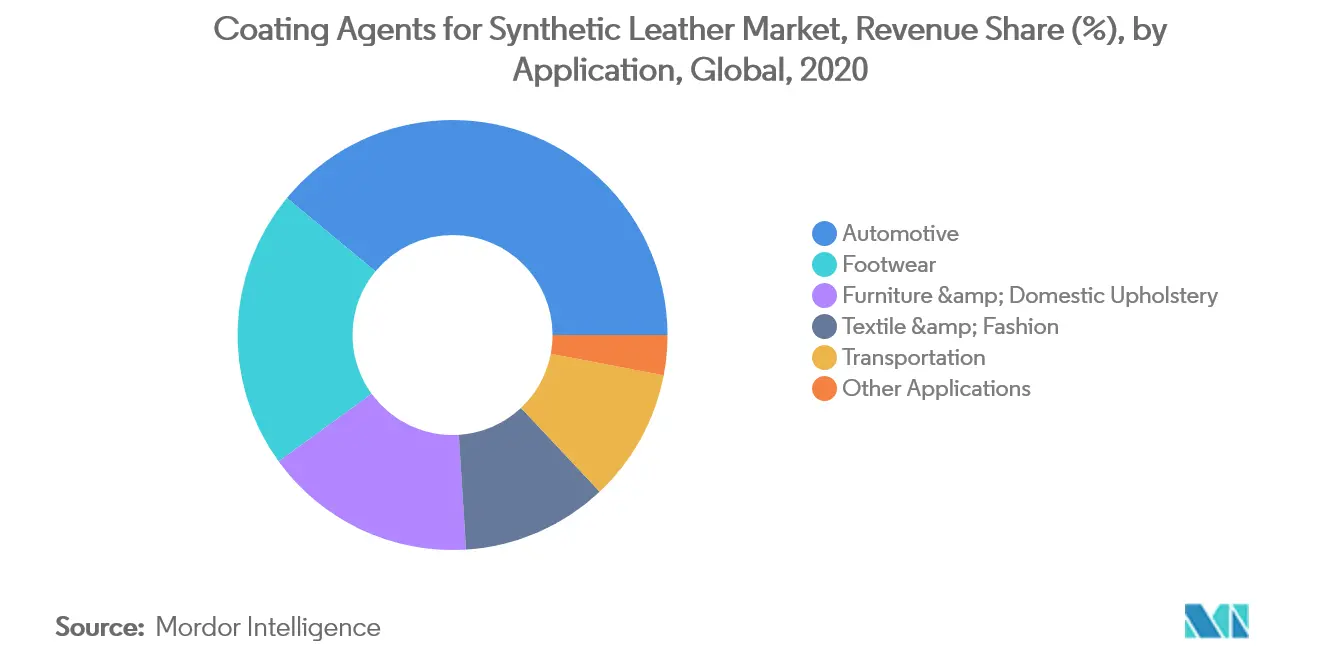 Coating Agents for Synthetic Leather Market Share