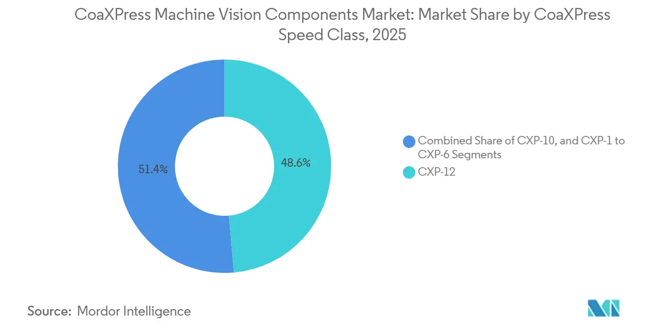 Part du marché des composants de vision industrielle CoaXPress par classe de vitesse CoaXPress, 2025