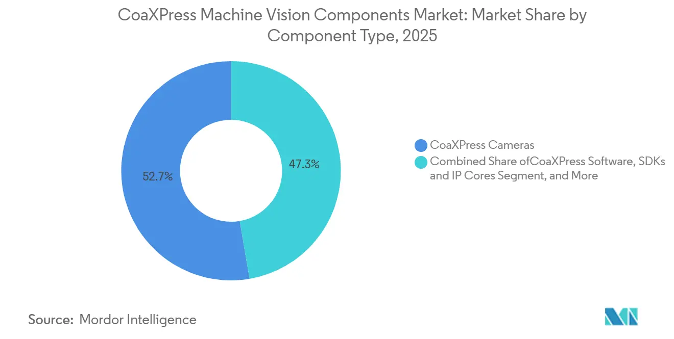 Part du marché des composants de vision industrielle CoaXPress par type de composant, 2025