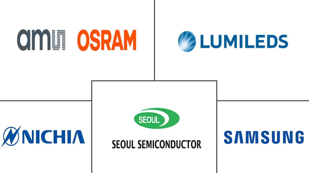 Major players in COB LED Module industry