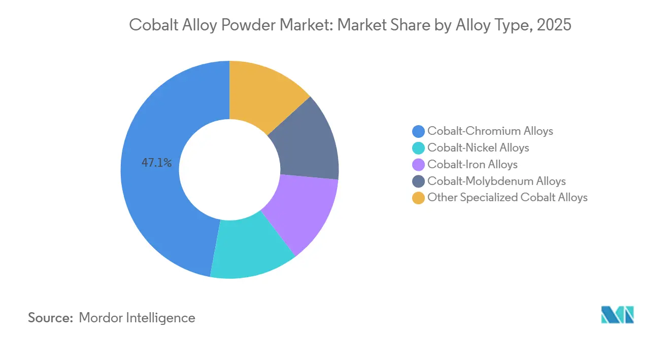 Cobalt Alloy Powder Market: Market Share by Alloy Type