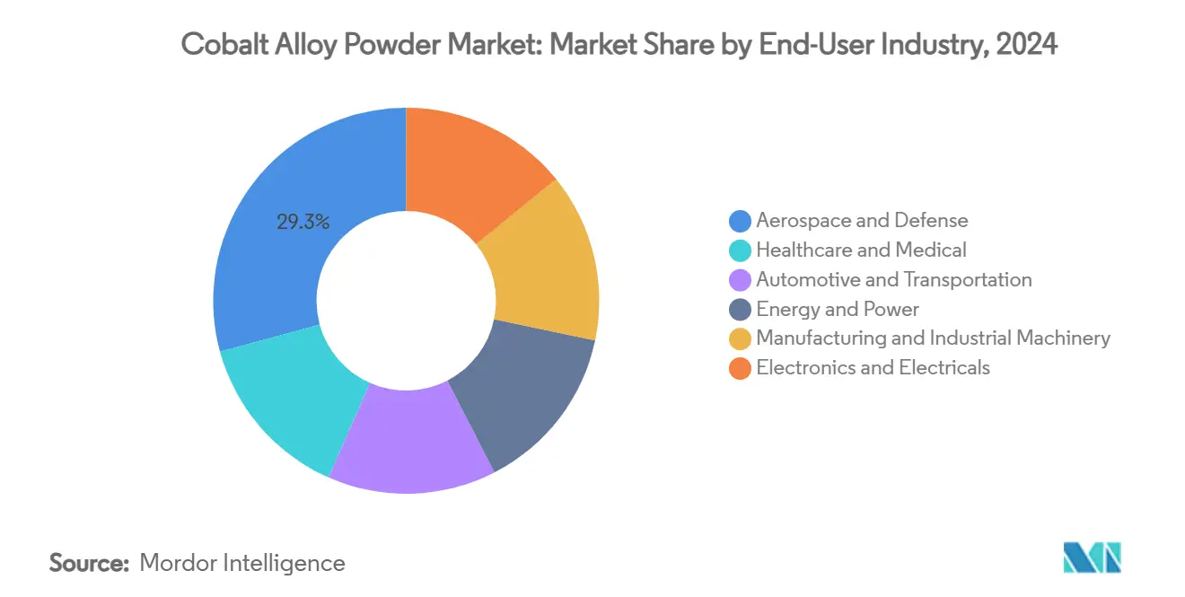 Cobalt Alloy Powder Market: Market Share by End-User Industry