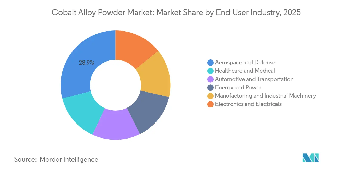 Cobalt Alloy Powder Market: Market Share by End-User Industry