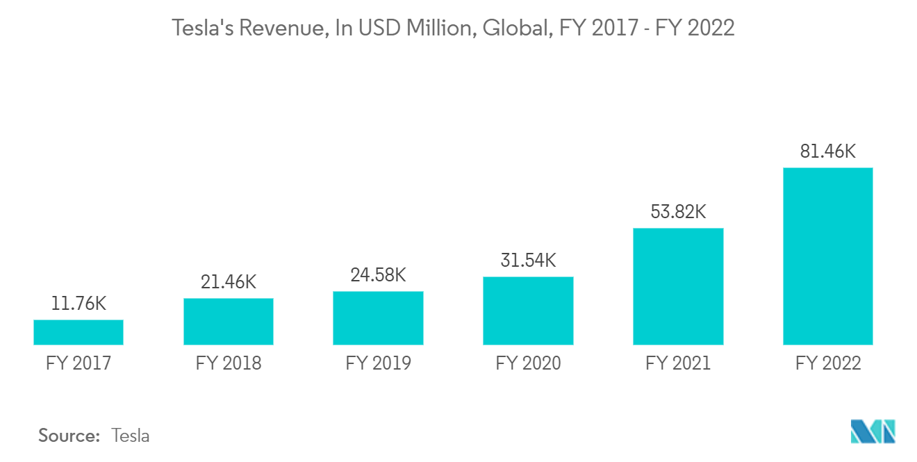 コバルト市場 - テスラの収益（百万米ドル）、世界、2017年度～2022年度