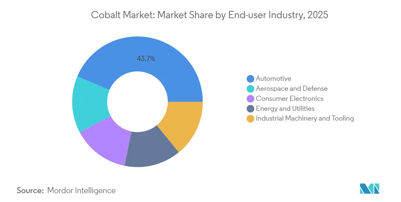 Cobalt Market: Market Share by End-user Industry, 2025