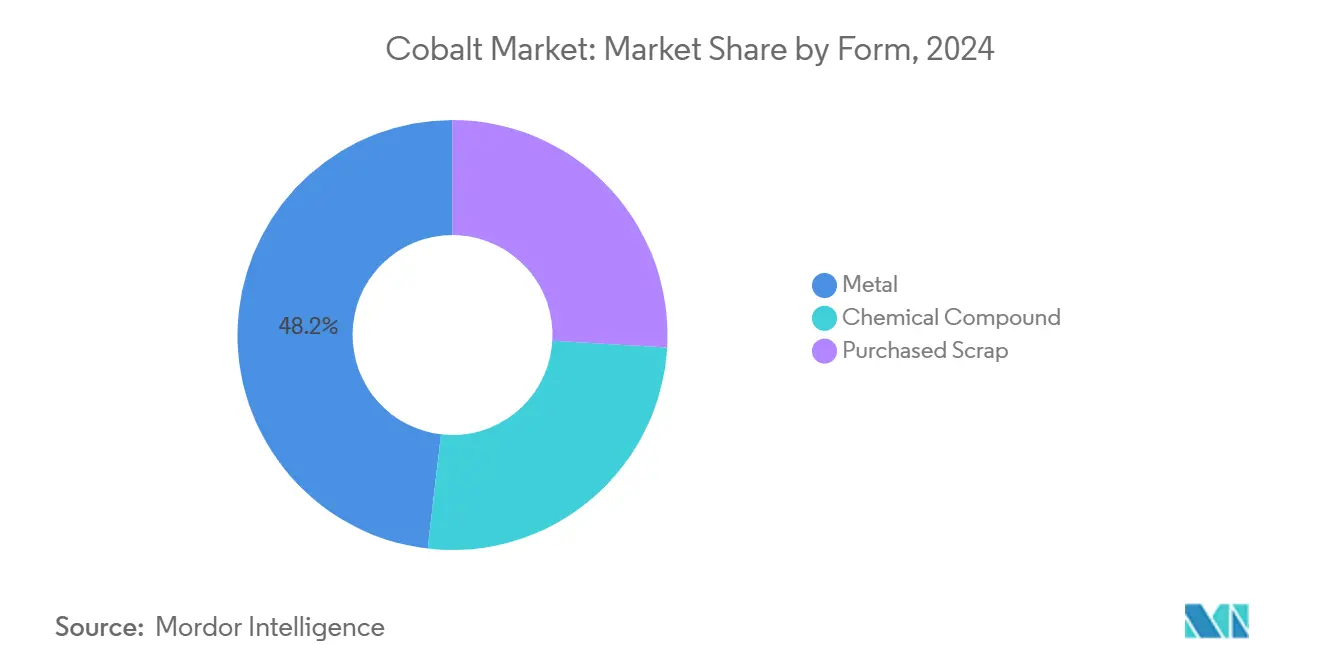 Cobalt Market: Market Share by Form