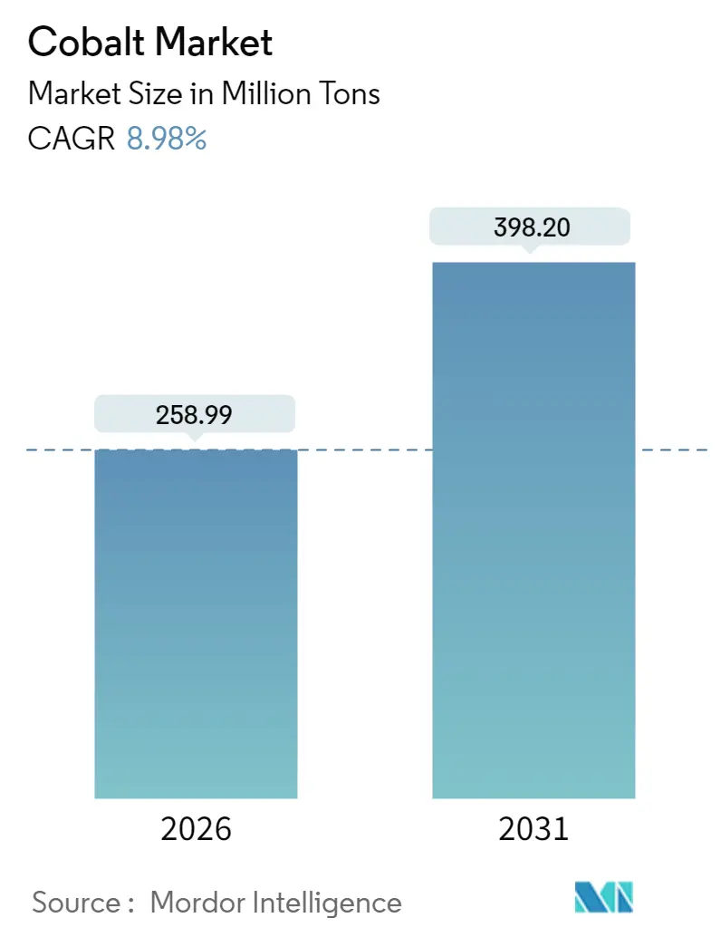 Cobalt Market (2025 - 2030)